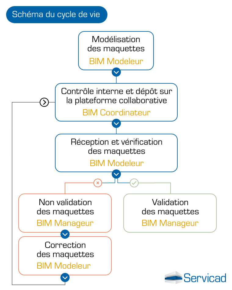 caSchéma du cycle de vie BIMycle vie maquette bim